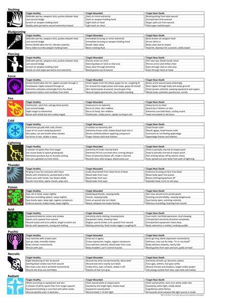 Dnd 5E Most Common Damage Types at Barbara Haslam blog