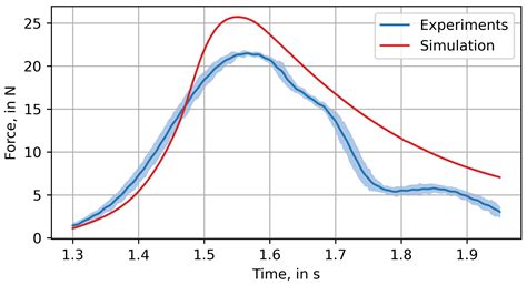 A CFD Numerical Study to Evaluate the Effect of Deck Roughness and ...
