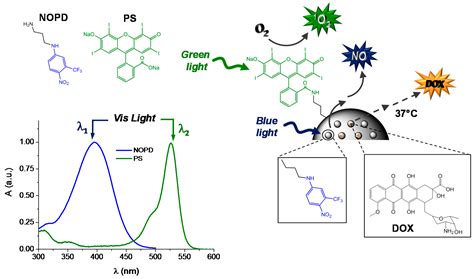 “Three-Bullets” Loaded Mesoporous Silica Nanoparticles for Combined ...