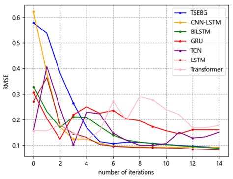 Time-Series Forecasting Method Based on Hierarchical Spatio-Temporal ...