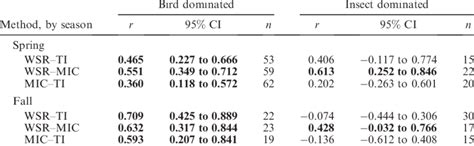 Image result for Bayesian Correlation Analysis