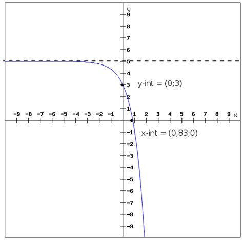 Image result for How to Plot Exponential Graph