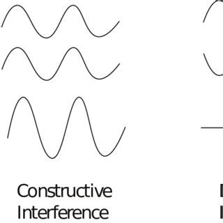 Image result for Complex Wave Interference