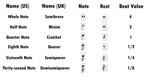 Image result for Note Duration