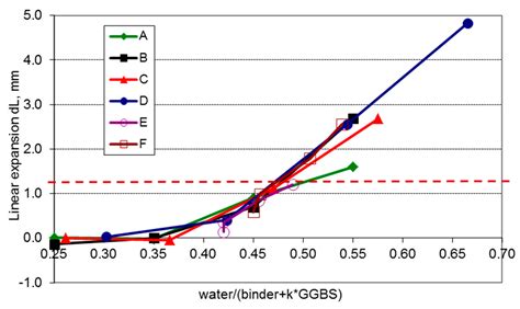 Determining k-Value with Regard to Freeze-Thaw Resistance of Concretes ...