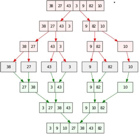 Recursive Merge Sort 的图像结果