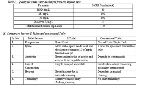 Sewage Treatment of Self Sustainable E-Toilets Using Bio-Digester Method