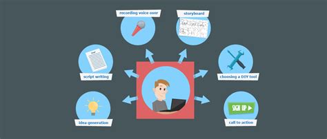 Image result for DIY Explainer Video