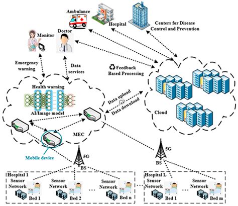 Real-Time Remote Health Monitoring System Driven by 5G MEC-IoT