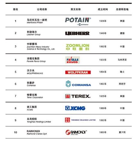 中国企业首登“全球起重机制造商10强”榜首 - 国际日报