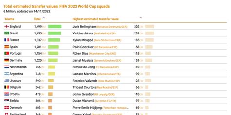 世界杯身价最高的球队是谁？2022卡塔尔世界杯身价最高的球队是哪个？ - 风暴体育