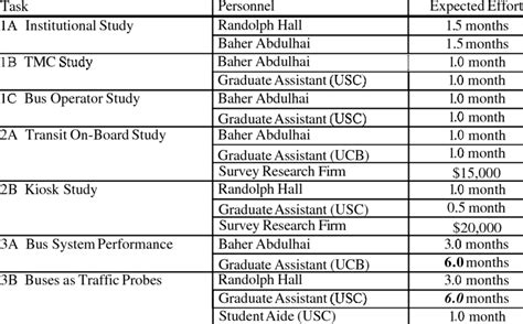 Image result for Level of effort Methods