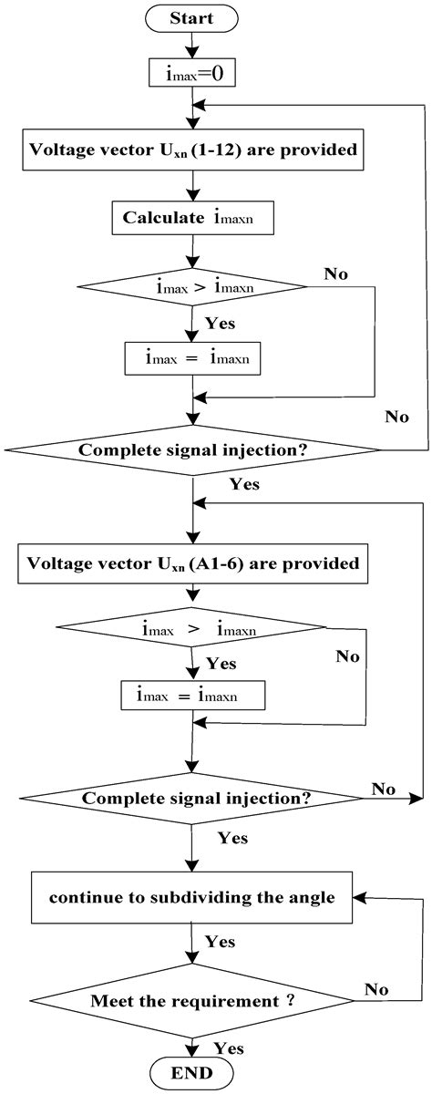 Sensorless Speed Control with Initial Rotor Position Estimation for ...