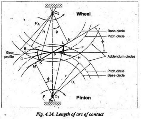 length of arc of contact - Gears and Gear Trains - Theory of Machines