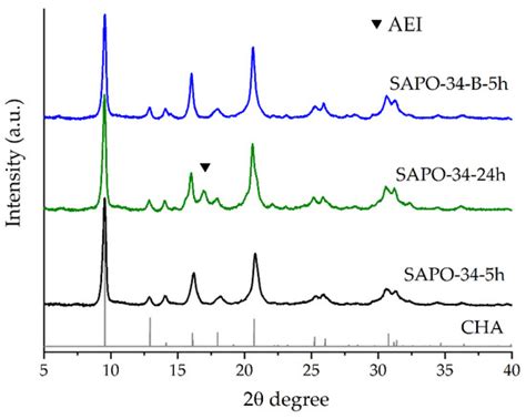 Rapid and Effective Way to Synthesize Highly Crystalline Nanosized SAPO ...