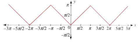 Draw the graph of `y=sin^(-1)(cosx)`.