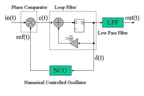 Image result for Phase Locking Control