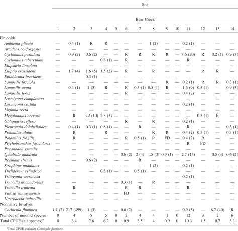 Distribution and Status of Freshwater Mussels in the Bear Creek ...