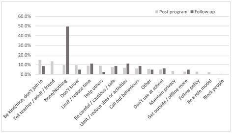 Geelong Cyber Cats: Evaluation of an Intervention to Prevent ...
