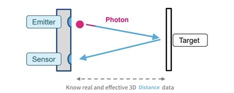 Image result for Tof Sensor