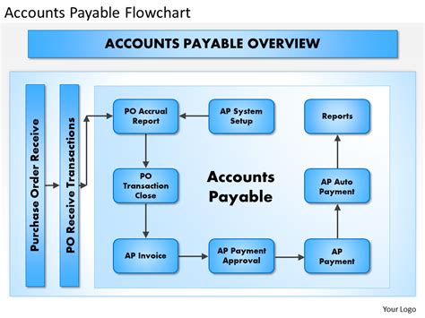 Image result for Accounts Payable Work Process