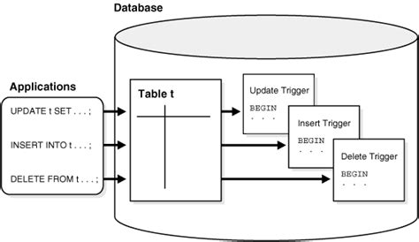 Image result for Database trigger Examples