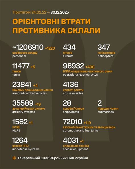 Russia's losses in Ukraine as of December 30 - +1,220 troops and 400 ...