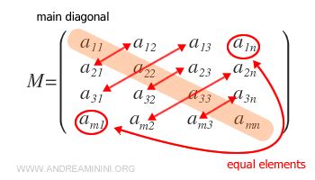 Image result for Symmetric Matrix Example