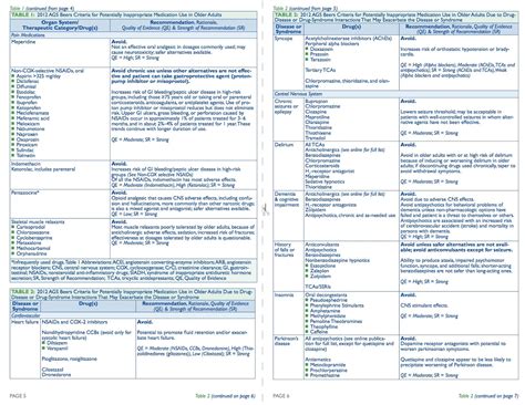 Medical Outlines: The BEERS Criteria Sheets