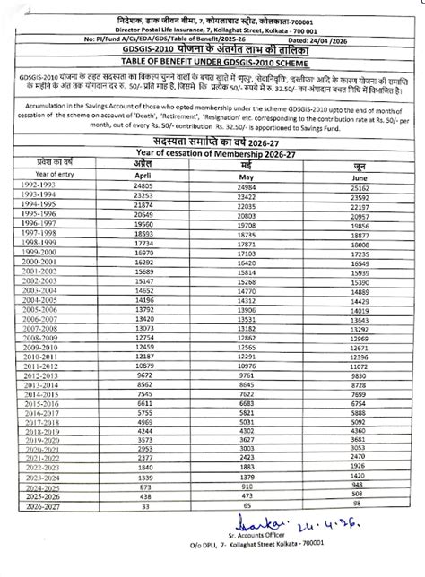 Table of benefit under GDSGIS-2010 Scheme