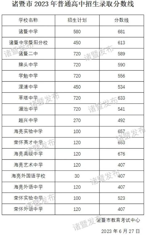 2023年绍兴市中考各高中录取分数线(数据整理)