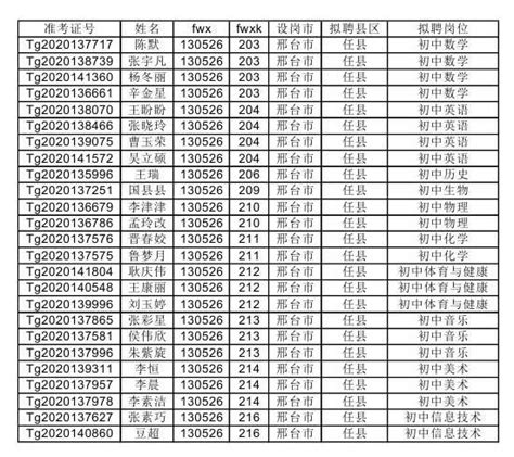 【邢台市各县】公布河北省2020年国家特岗教师招聘拟聘用人员名单的通知