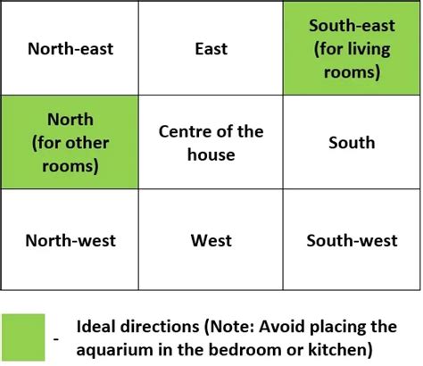 Vastu for Fish aquarium: Where to place aquarium in living room? | BhuMe