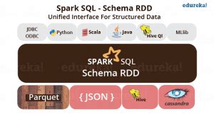 Image result for Spark SQL Tutorial Edureka