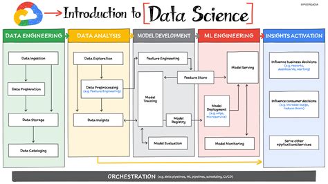 Image result for Introduction to Data Science Flow Chart