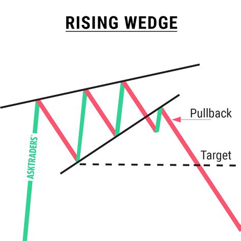Image result for Rising Wedge Chart Pattern