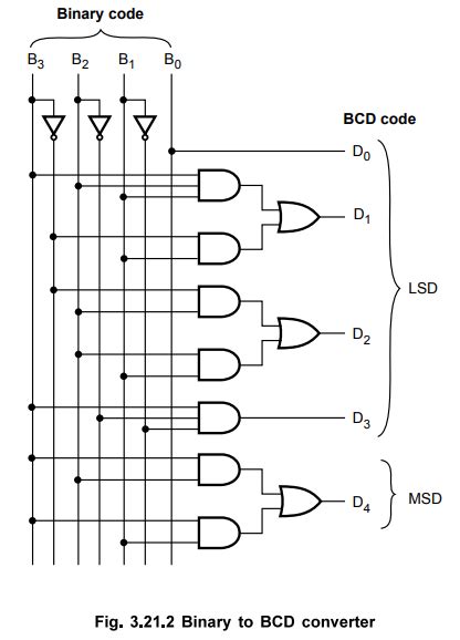 Code Converters - K-map simplification design | Combinational Circuits