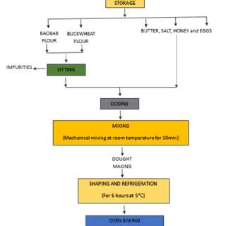 Image result for Cookies Process Flow