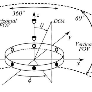 Image result for Circular Microphone Array