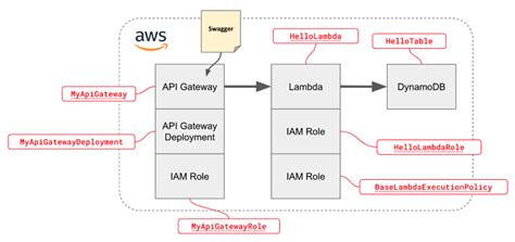 Convert Node API to Serverless 的图像结果