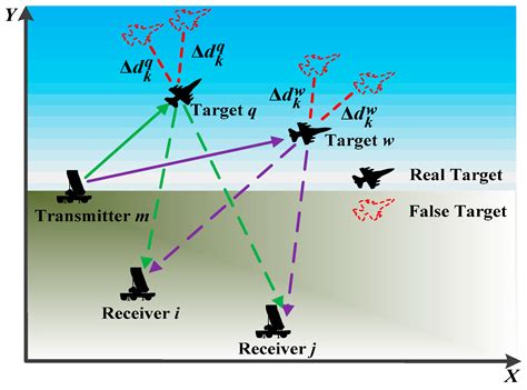 Joint Antenna Scheduling and Power Allocation for Multi-Target Tracking ...