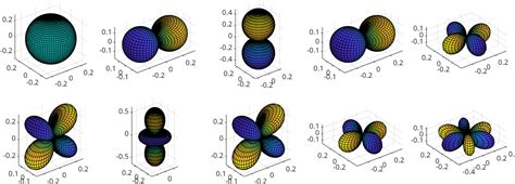 Image result for Spherical Harmonics Tutorial