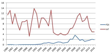 Impact of FDI inflows on the rate of inflation in India