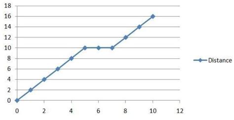 Draw a distance-time graph for a body which is at rest for first 2 sec ...