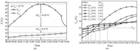 Recent Advances and Developments in Phase Change Materials in High ...