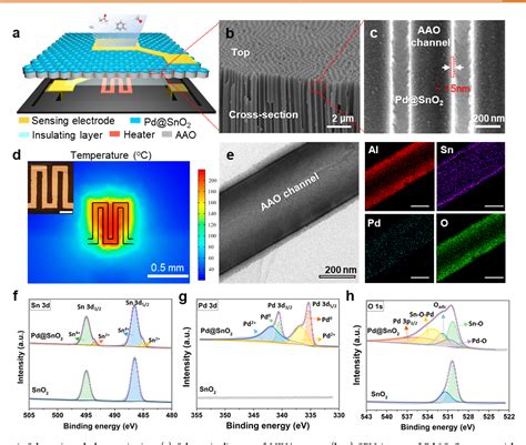 Image result for Gas Sensor Array