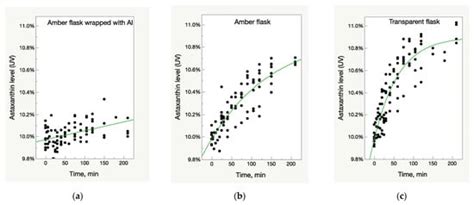Light Increases Astaxanthin Absorbance in Acetone Solution through ...