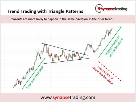 Image result for Swing Trading Using Triangle Pattern
