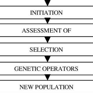 Image result for Genetic Algorithm Function Value