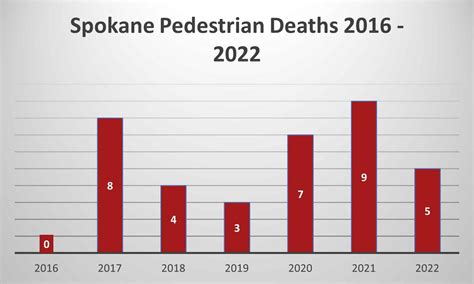 2022 Spokane Pedestrian Accident Statistics - CCD Law